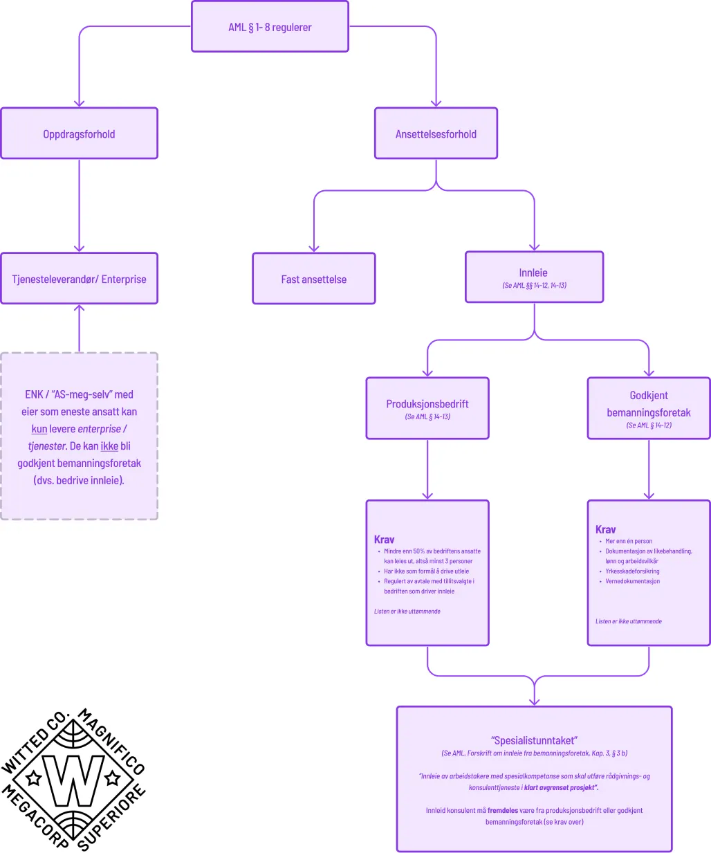 Flytdiagrammet illustrerer reguleringer i henhold til Arbeidsmiljøloven § 1-8 og fordeler seg i to hovedkategorier: Oppdragsforhold og Ansettelsesforhold. Under Oppdragsforhold, identifiseres Tjenesteleverandør/Enterprise, som videre leder til Produksjonsbedrift og oppfyller spesifikke krav: ikke mer enn 50% av de ansatte kan være innleid og det skal alltid være minst tre personer, virksomheten skal ikke ha som hovedformål å drive utleie, og det skal være en regulært avtalt med tilsvarende i bedriften som driver innleie. Disse kravene er ikke uttømmende.
I kategorien Ansettelsesforhold, finner vi Innleie, som skiller seg i Produksjonsbedrift og Godkjent bemanningsforetak, begge med egne krav. For produksjonsbedrifter under innleie, må det være mer enn én person, og det kreves dokumentasjon på likebehandling, lønn og arbeidsvilkår, yrkeskadeforsikring, og vernedokumentasjon. Denne listen er heller ikke uttømmende. Alternativet til innleie er Fast ansettelse.
Videre inkluderer diagrammet Spesialisttjenestekravet i henhold til AML, Forskrift om innleie fra bemanningsforetak, Kap. 3, § 3 b), som beskriver innleie av arbeidstakere med spesialkompetanse for å utføre rådgivnings- og konsulenttjenester i kort avgrensede prosjekter. Det presiseres at innleide konsulenter kan komme fra både produksjonsbedrifter eller et godkjent bemanningsforetak, og de må oppfylle de overnevnte krav.
Nederst på diagrammet er det en logo som representerer WITTED megacorp med en karakteristisk 'W' som en del av et emblem med vinger.